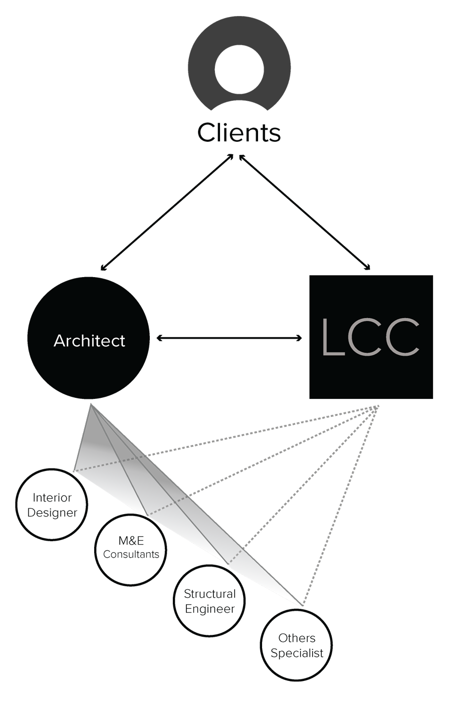 Design and Build Traditional Model