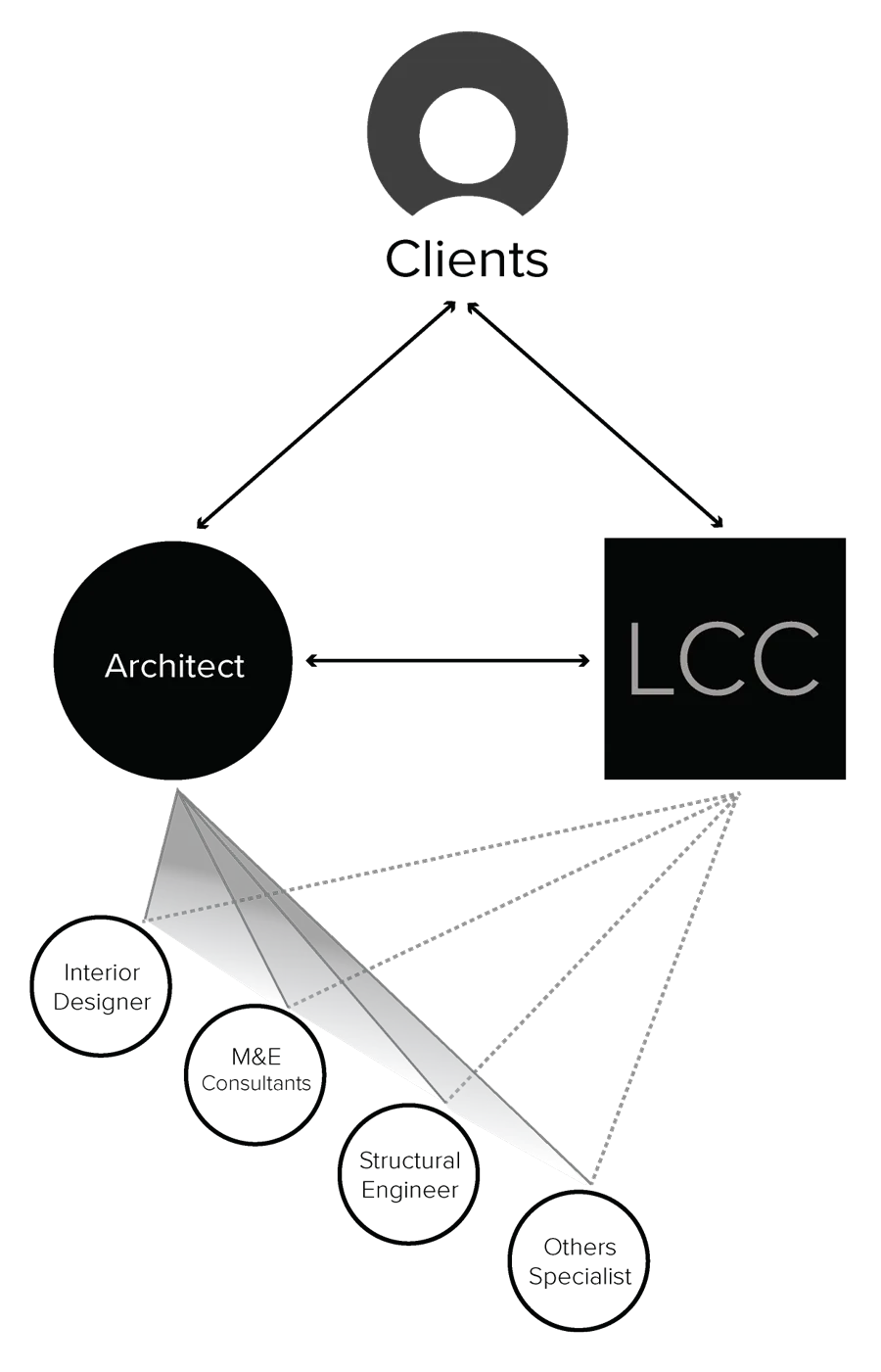 Design and Build Traditional Model