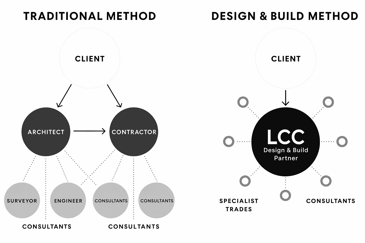 Design and build method diagram showing traditional contractor model compared with design and build delivery
